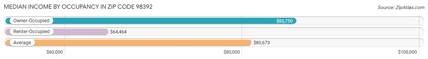 Median Income by Occupancy in Zip Code 98392