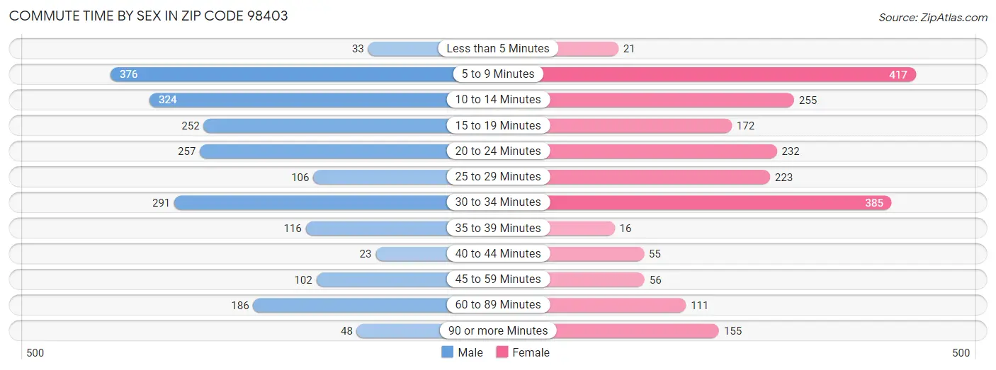 Commute Time by Sex in Zip Code 98403