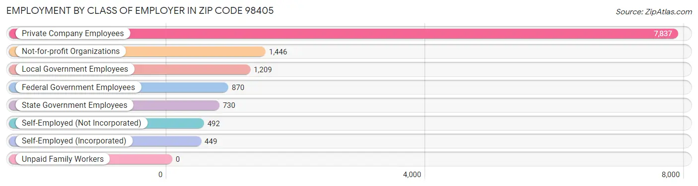 Employment by Class of Employer in Zip Code 98405