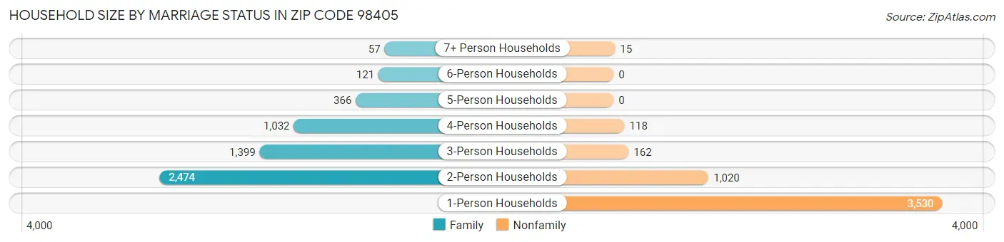 Household Size by Marriage Status in Zip Code 98405