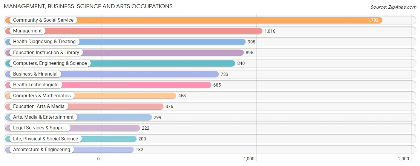 Management, Business, Science and Arts Occupations in Zip Code 98405