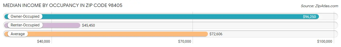 Median Income by Occupancy in Zip Code 98405