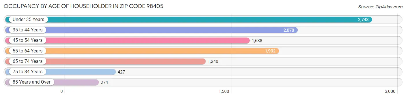 Occupancy by Age of Householder in Zip Code 98405