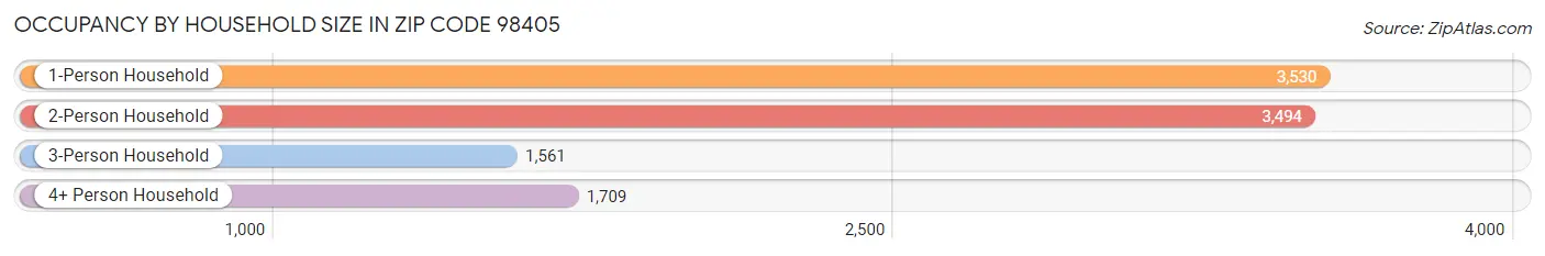 Occupancy by Household Size in Zip Code 98405