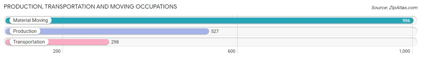Production, Transportation and Moving Occupations in Zip Code 98405