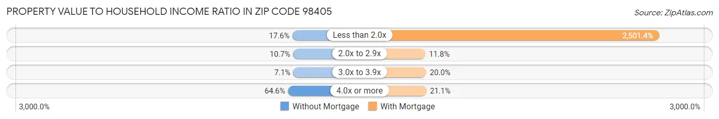 Property Value to Household Income Ratio in Zip Code 98405