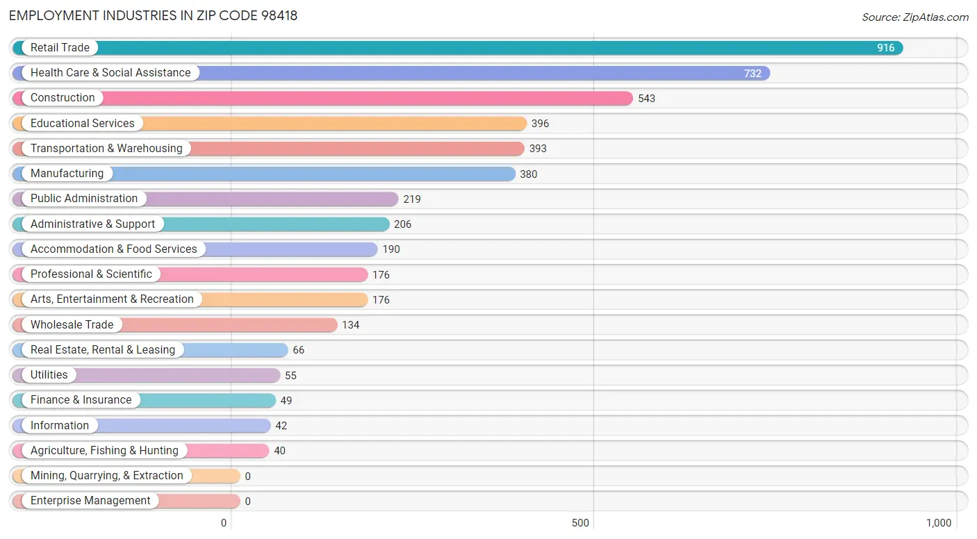 Employment Industries in Zip Code 98418