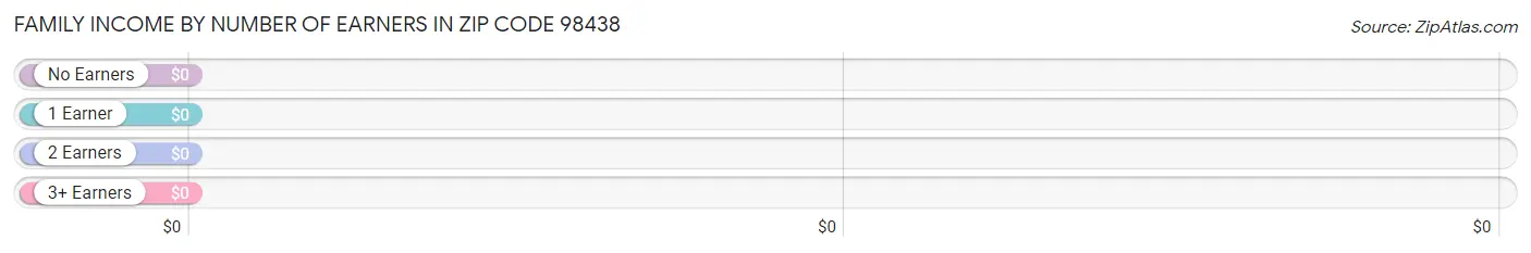 Family Income by Number of Earners in Zip Code 98438