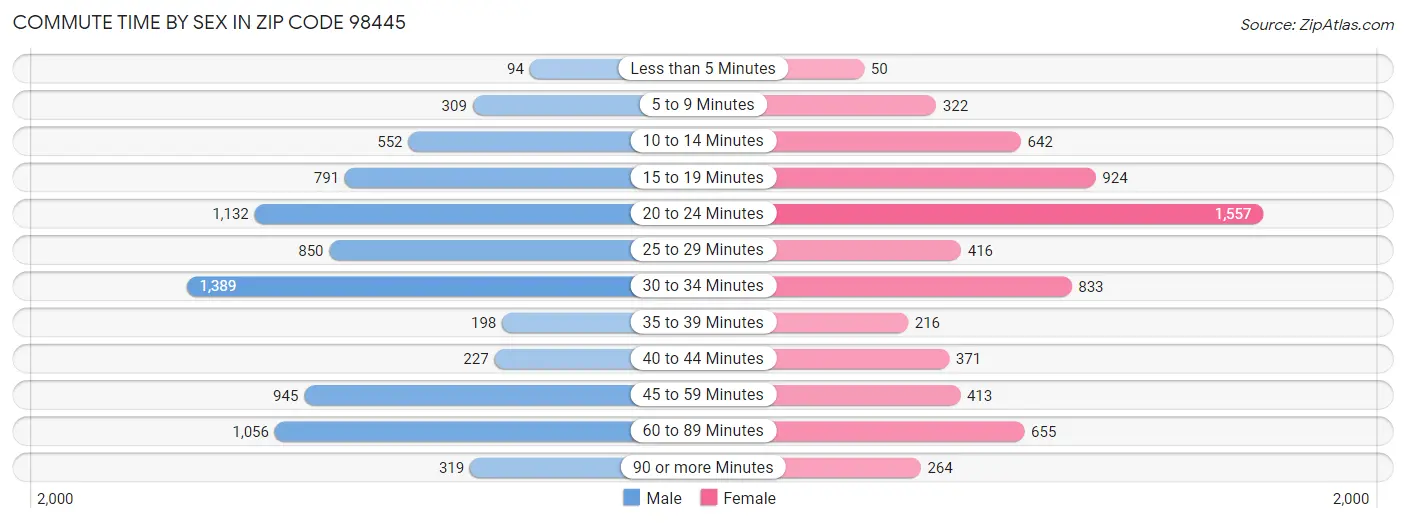 Commute Time by Sex in Zip Code 98445