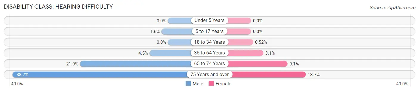 Disability in Zip Code 98445: <span>Hearing Difficulty</span>