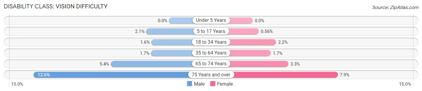 Disability in Zip Code 98445: <span>Vision Difficulty</span>
