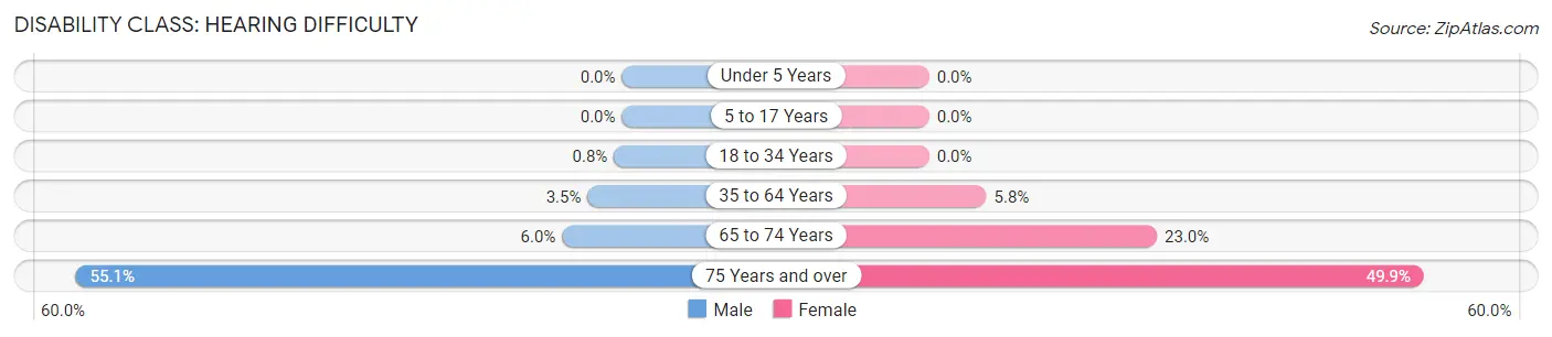 Disability in Zip Code 98446: <span>Hearing Difficulty</span>
