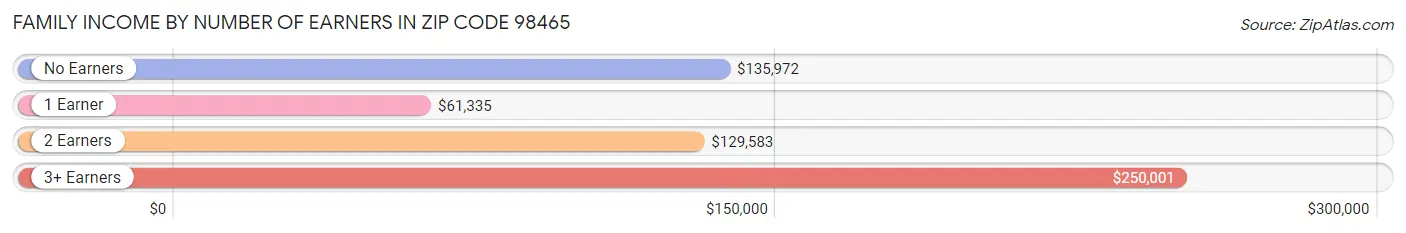 Family Income by Number of Earners in Zip Code 98465