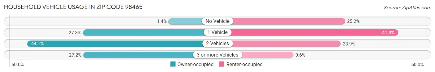 Household Vehicle Usage in Zip Code 98465