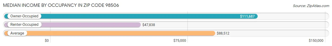 Median Income by Occupancy in Zip Code 98506