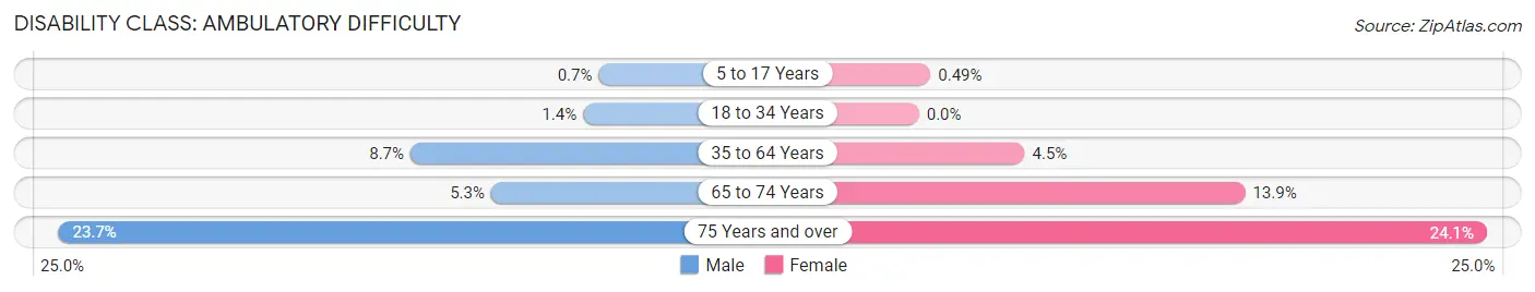 Disability in Zip Code 98516: <span>Ambulatory Difficulty</span>