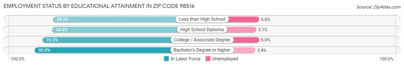 Employment Status by Educational Attainment in Zip Code 98516