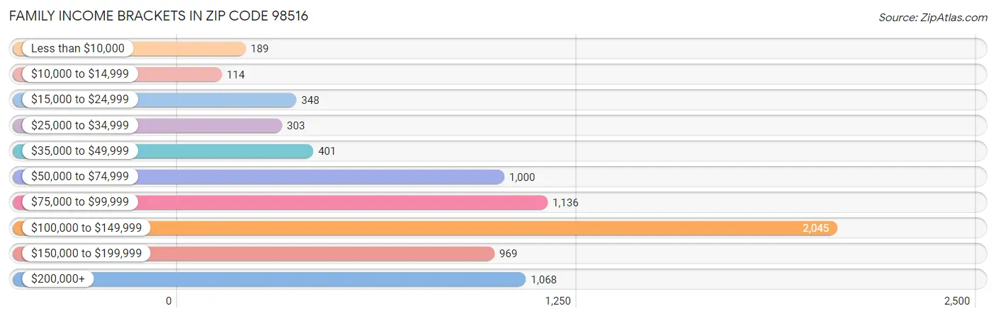Family Income Brackets in Zip Code 98516