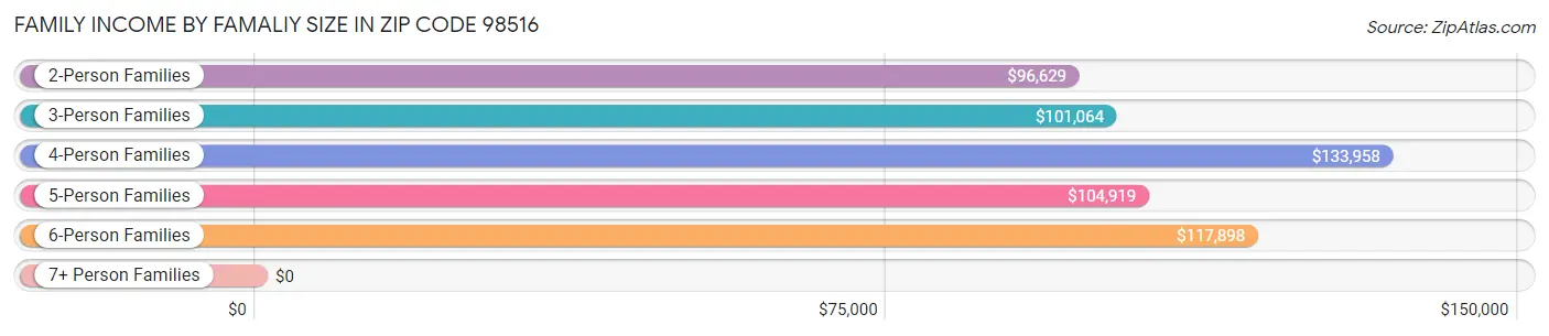 Family Income by Famaliy Size in Zip Code 98516