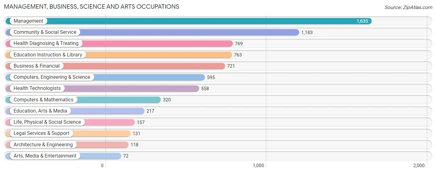 Management, Business, Science and Arts Occupations in Zip Code 98516
