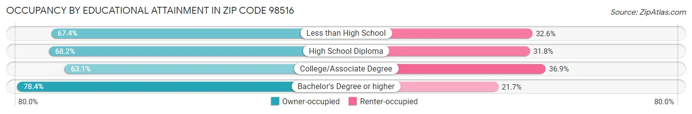 Occupancy by Educational Attainment in Zip Code 98516