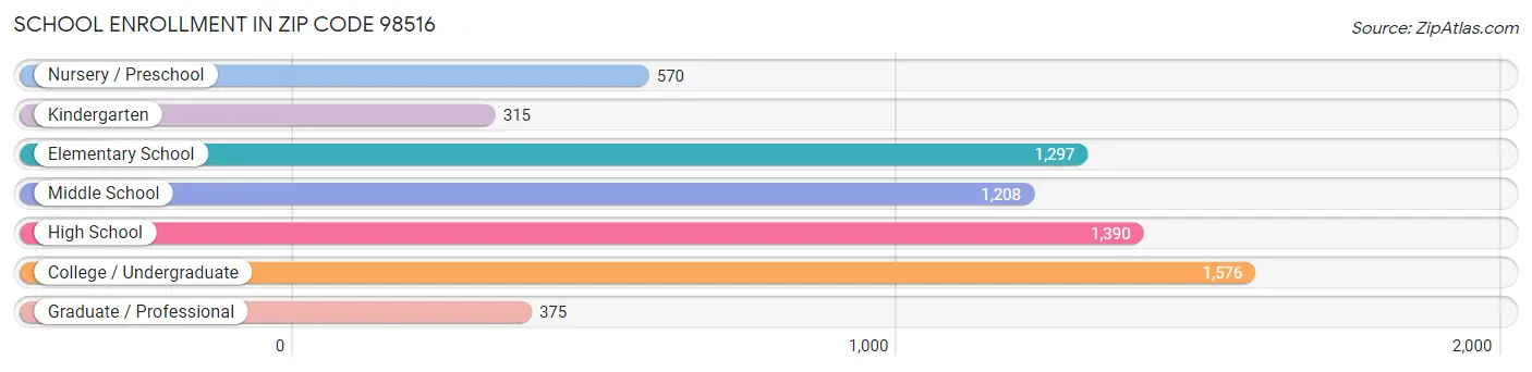 School Enrollment in Zip Code 98516