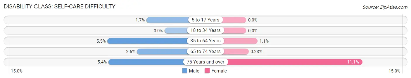 Disability in Zip Code 98516: <span>Self-Care Difficulty</span>