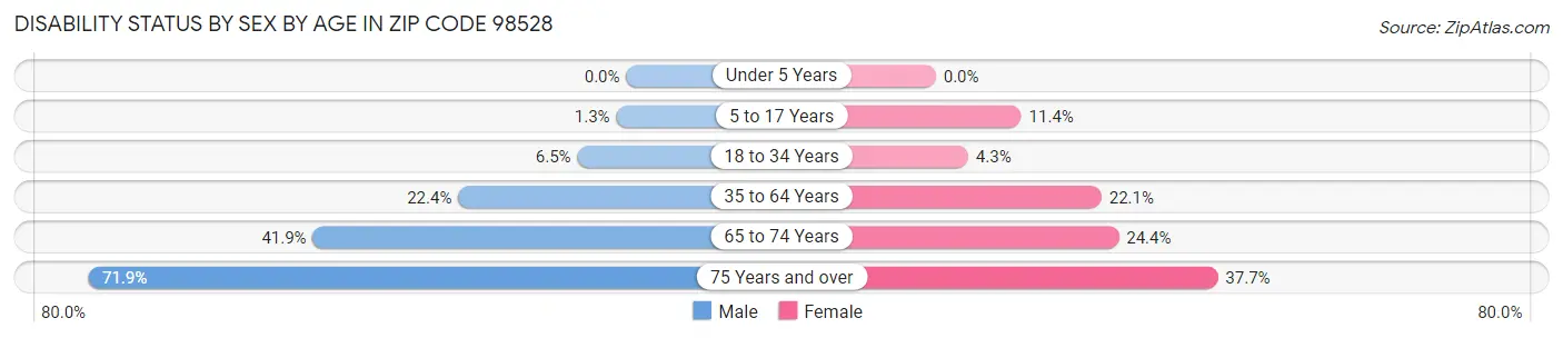 Disability Status by Sex by Age in Zip Code 98528