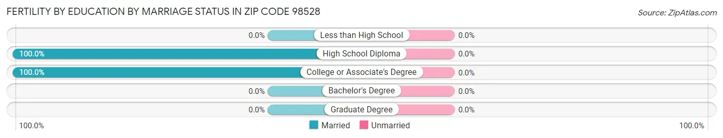 Female Fertility by Education by Marriage Status in Zip Code 98528