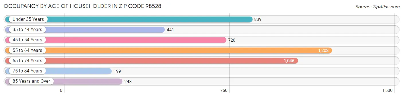 Occupancy by Age of Householder in Zip Code 98528