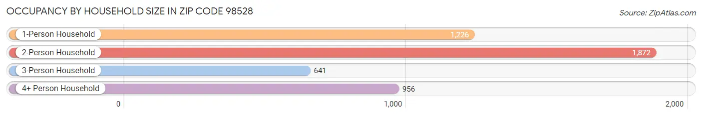 Occupancy by Household Size in Zip Code 98528