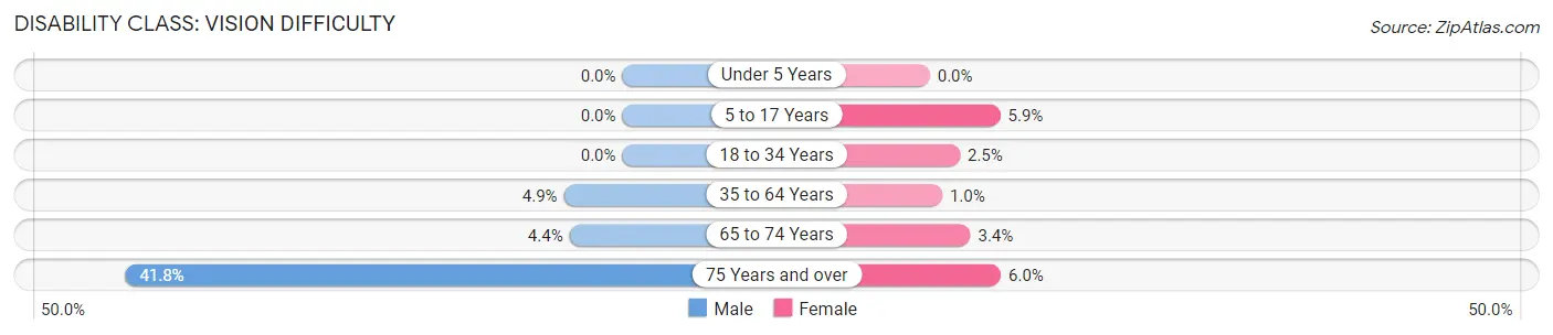 Disability in Zip Code 98528: <span>Vision Difficulty</span>