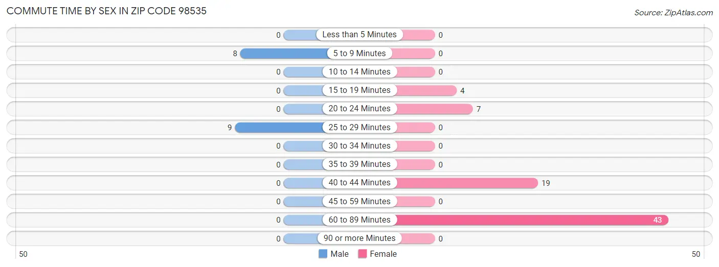 Commute Time by Sex in Zip Code 98535
