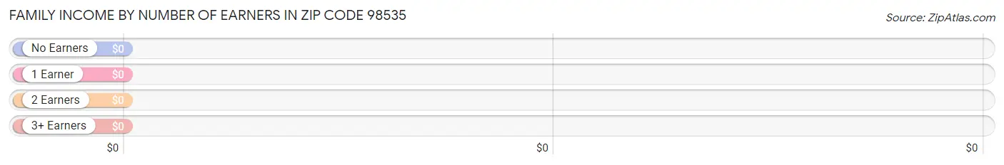 Family Income by Number of Earners in Zip Code 98535