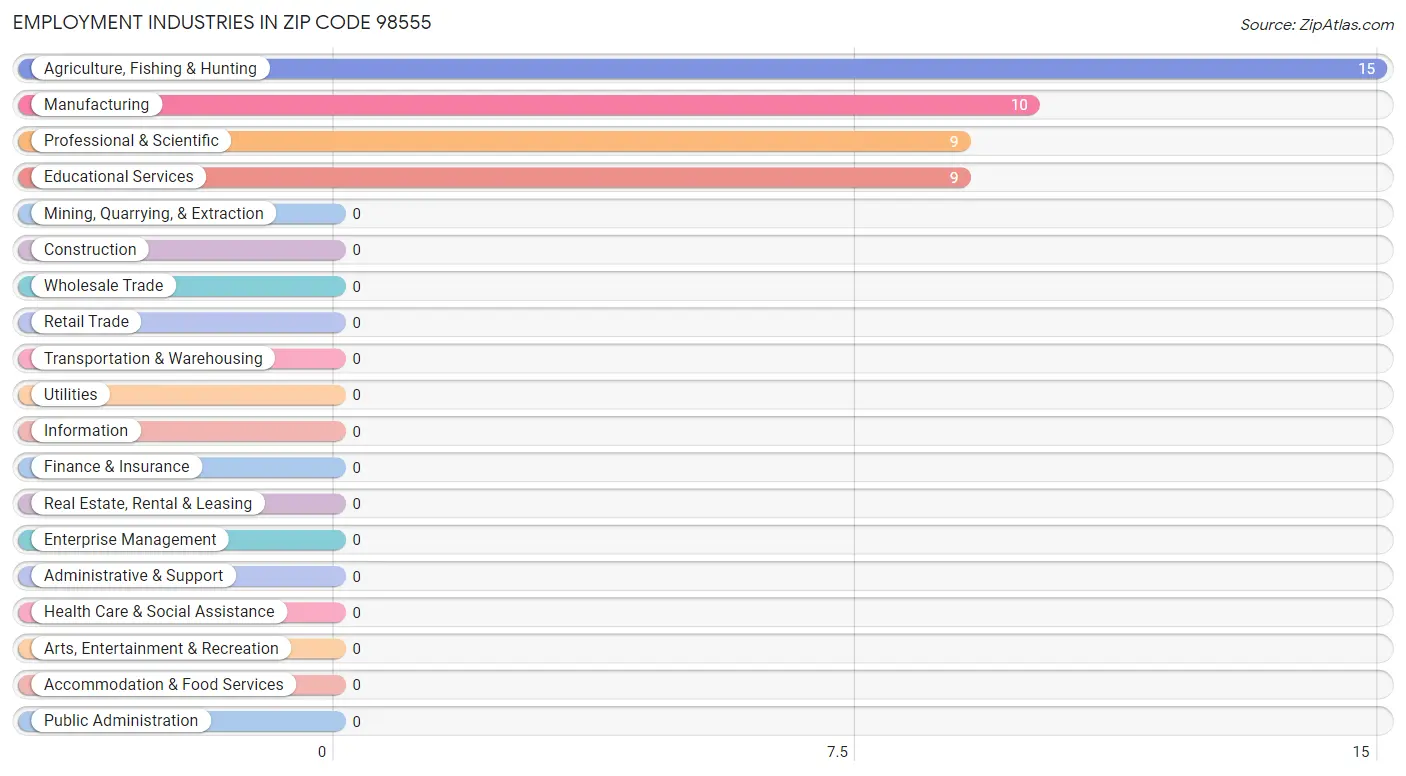 Employment Industries in Zip Code 98555