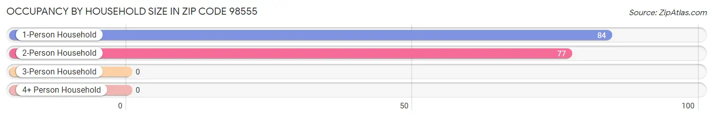 Occupancy by Household Size in Zip Code 98555