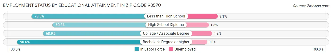 Employment Status by Educational Attainment in Zip Code 98570