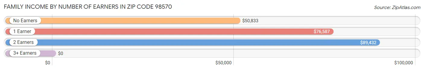 Family Income by Number of Earners in Zip Code 98570
