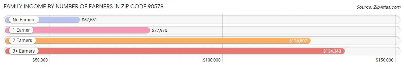 Family Income by Number of Earners in Zip Code 98579