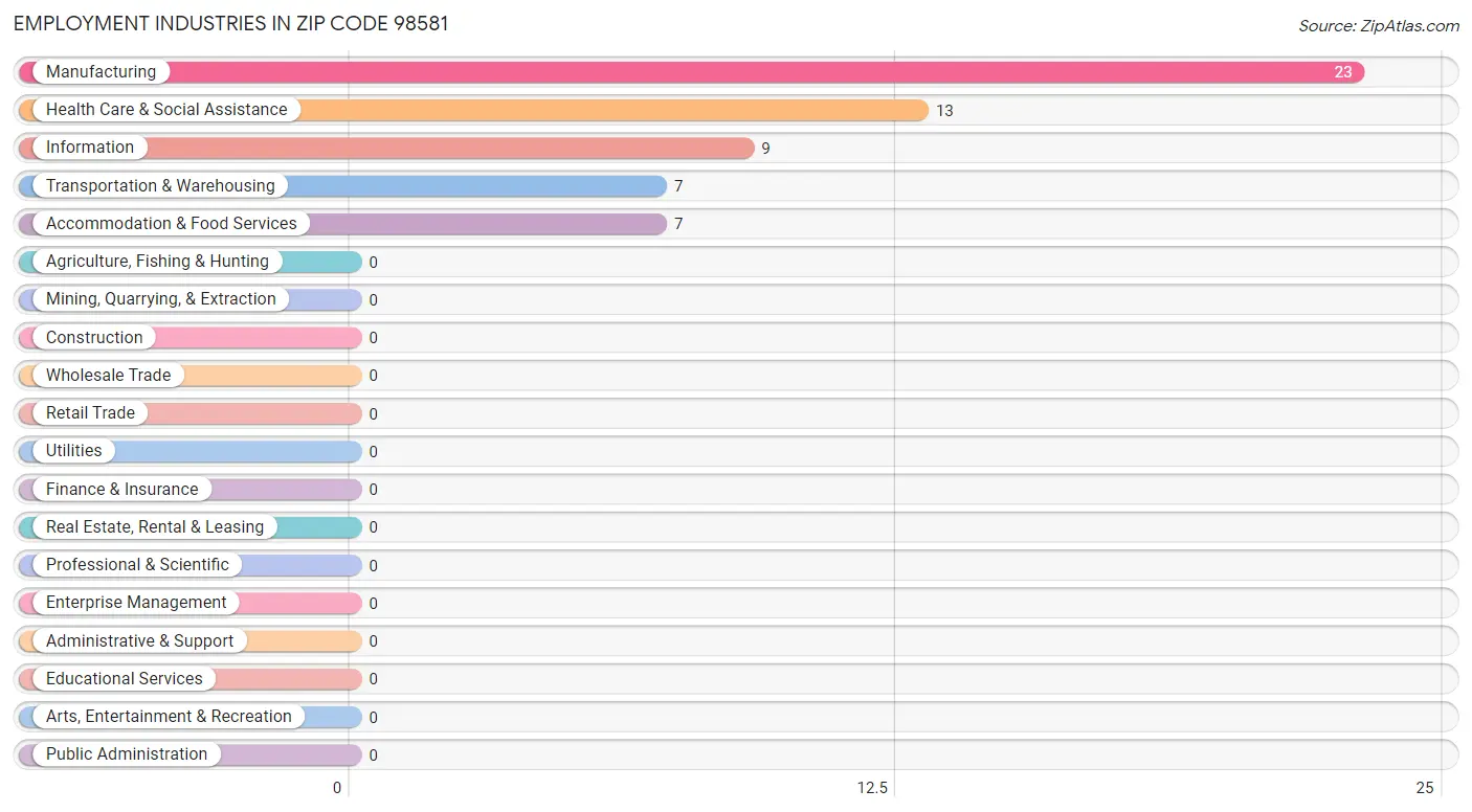 Employment Industries in Zip Code 98581