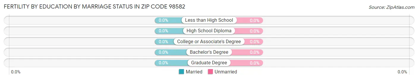 Female Fertility by Education by Marriage Status in Zip Code 98582