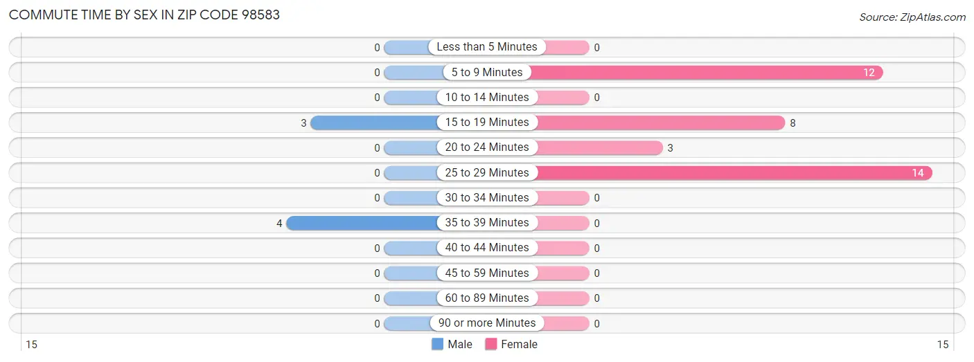 Commute Time by Sex in Zip Code 98583