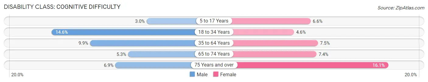Disability in Zip Code 98584: <span>Cognitive Difficulty</span>