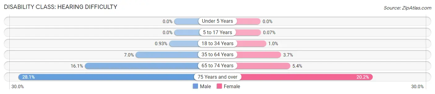 Disability in Zip Code 98584: <span>Hearing Difficulty</span>