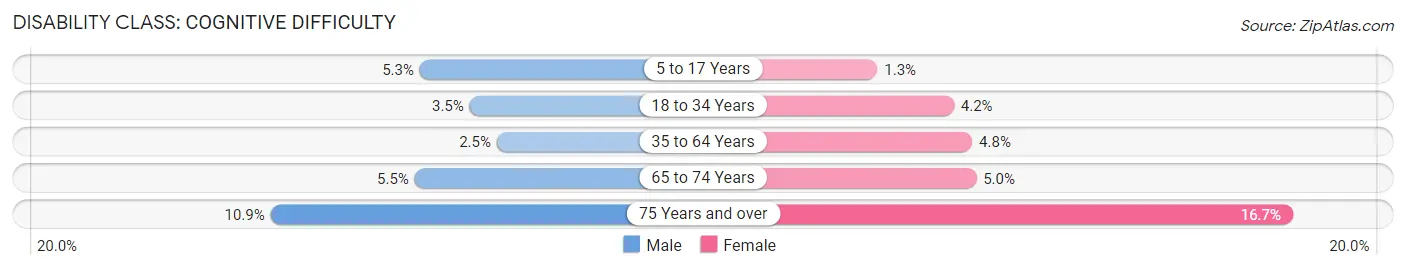Disability in Zip Code 98604: <span>Cognitive Difficulty</span>