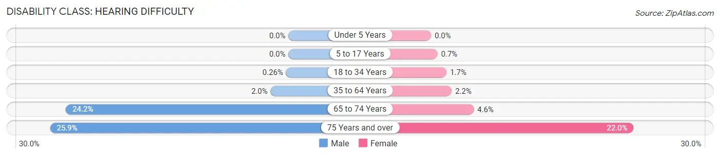Disability in Zip Code 98604: <span>Hearing Difficulty</span>