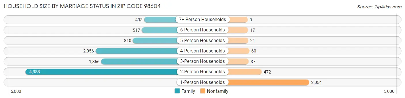 Household Size by Marriage Status in Zip Code 98604