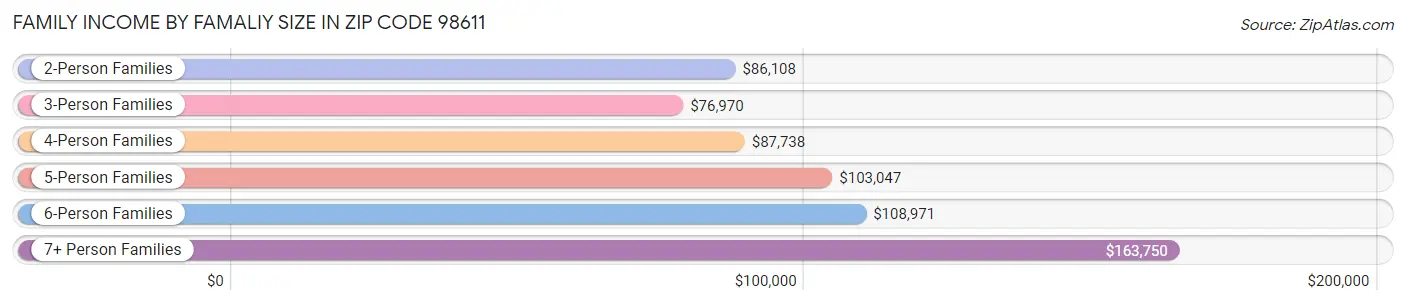 Family Income by Famaliy Size in Zip Code 98611