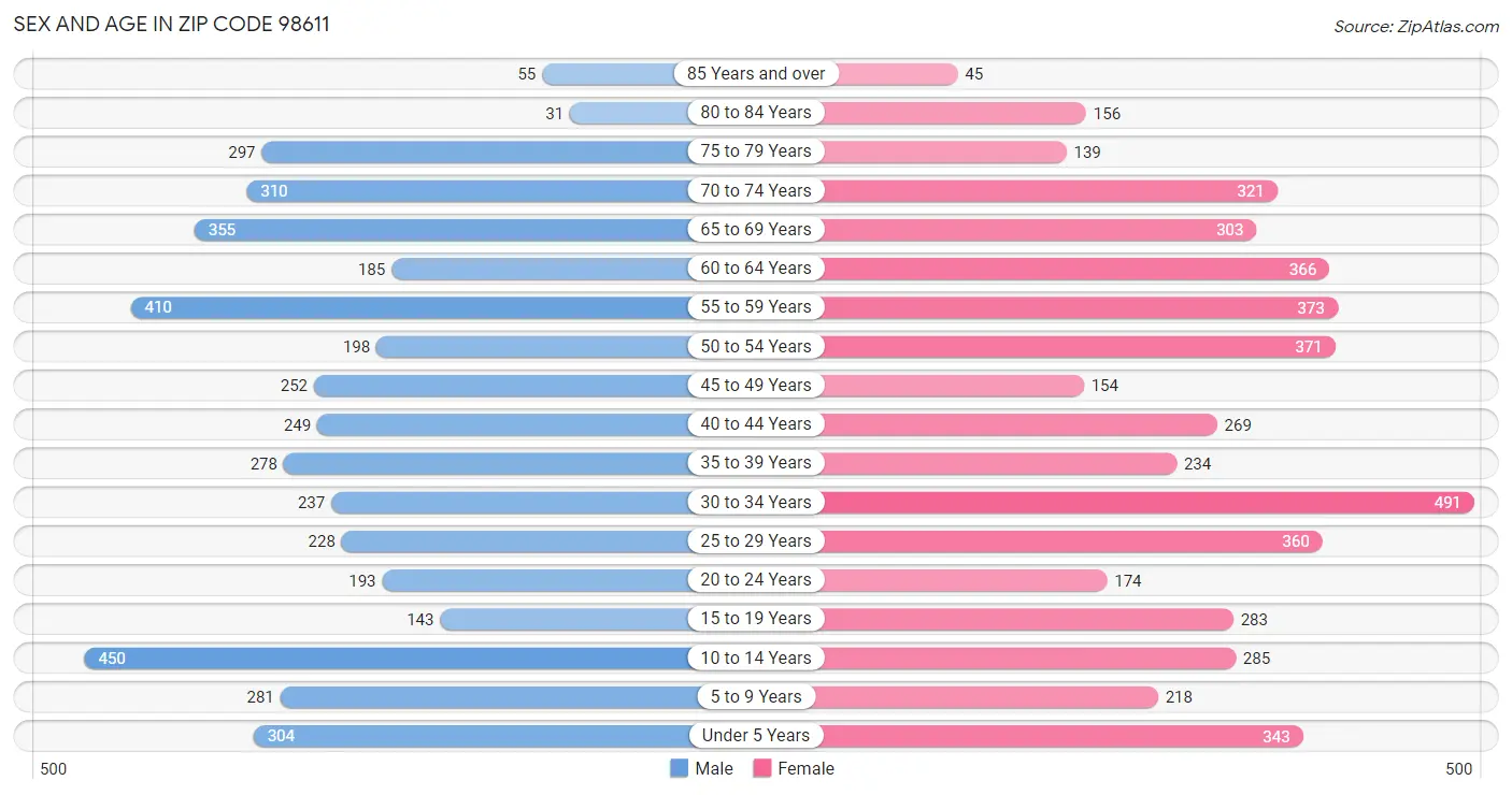Sex and Age in Zip Code 98611