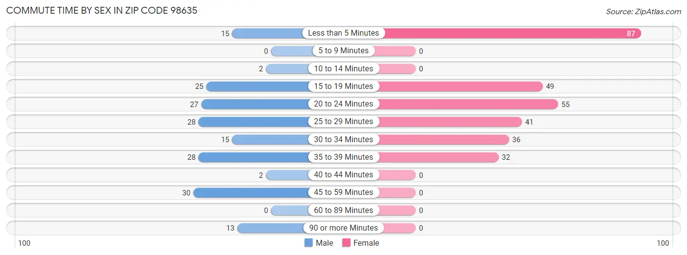 Commute Time by Sex in Zip Code 98635